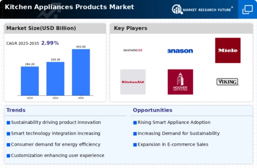 Kitchen Appliances Products Market Infographic