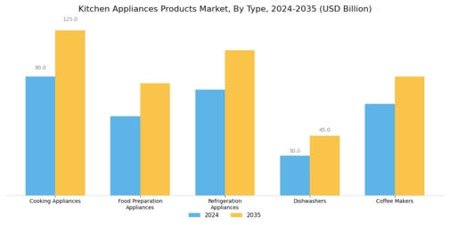 Kitchen Appliances Products Market Segment Image 0