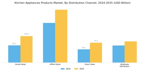 Kitchen Appliances Products Market Segment Image 1
