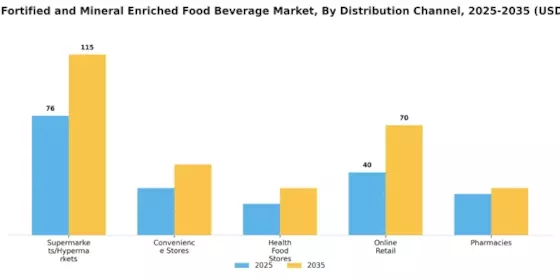 Vitamin Fortified Mineral Enriched Food Beverage Market Segment Image 0