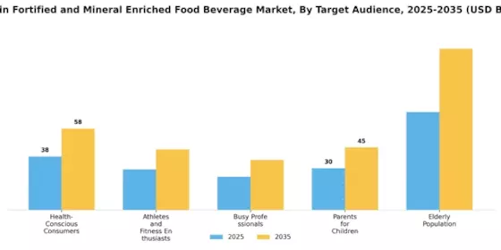 Vitamin Fortified Mineral Enriched Food Beverage Market Segment Image 2