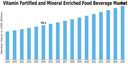 Vitamin Fortified Mineral Enriched Food Beverage Market Size