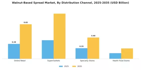 Walnut Based Spread Market Segment Image 0