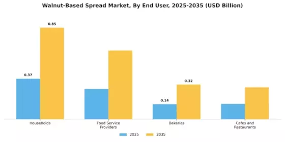 Walnut Based Spread Market Segment Image 1
