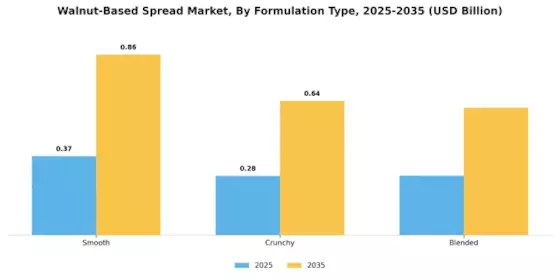 Walnut Based Spread Market Segment Image 2