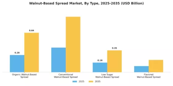 Walnut Based Spread Market Segment Image 3