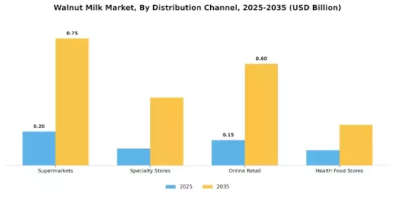 Walnut Milk Market Segment Image 0