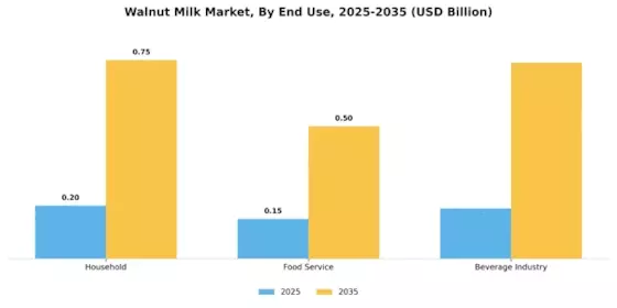 Walnut Milk Market Segment Image 1