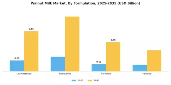 Walnut Milk Market Segment Image 2