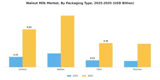 Walnut Milk Market Segment Image 3