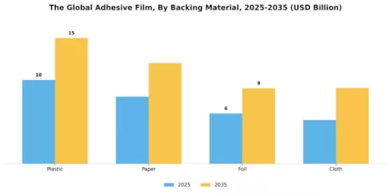 Adhesive Film Market Segment Image 1