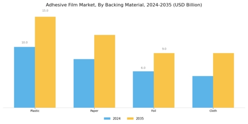 Adhesive Film Market Segment Image 2