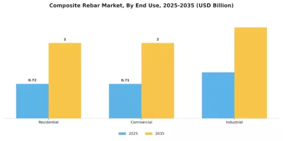 Composite Rebar Market Segment Image 1