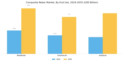 Composite Rebar Market Segment Image 2