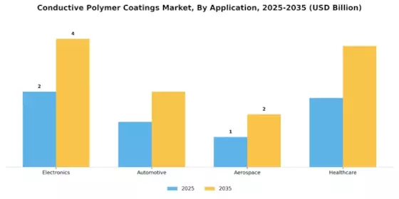 Conductive Polymer Coatings Market Segment Image 0