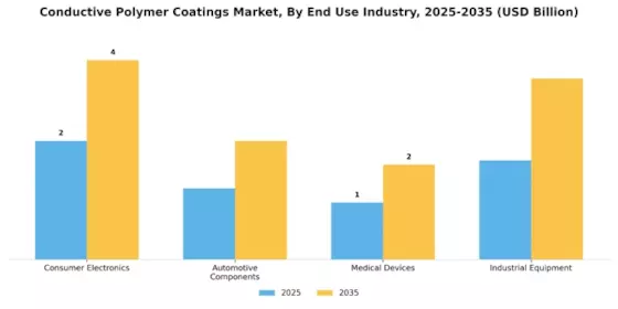 Conductive Polymer Coatings Market Segment Image 1