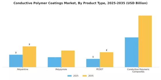 Conductive Polymer Coatings Market Segment Image 3