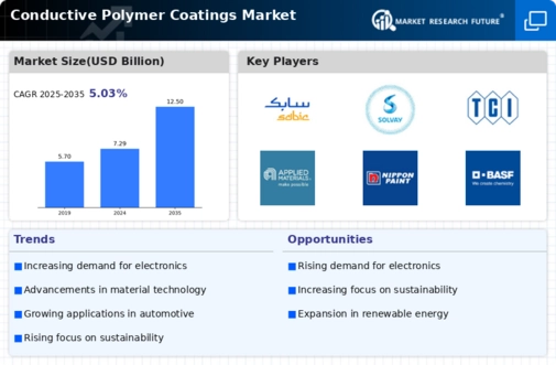 Conductive Polymer Coatings Market Infographic