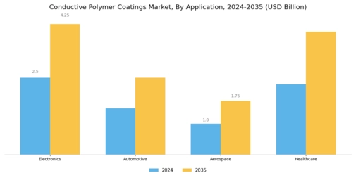 Conductive Polymer Coatings Market Segment Image 0