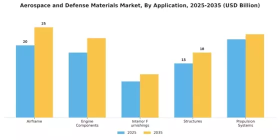 Aerospace Defense Materials Market Segment Image 0