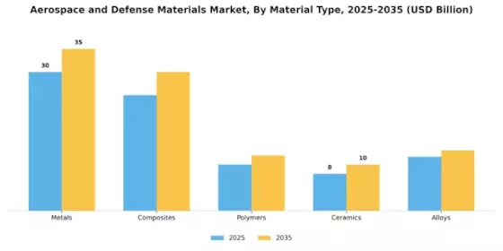 Aerospace Defense Materials Market Segment Image 3
