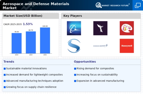Aerospace Defense Materials Market Infographic