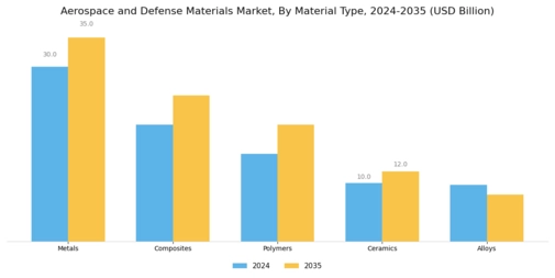 Aerospace Defense Materials Market Segment Image 0