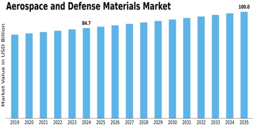 Aerospace Defense Materials Market Size