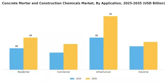 Concrete Mortar And Construction Chemicals Market Segment Image 0