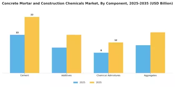 Concrete Mortar And Construction Chemicals Market Segment Image 1