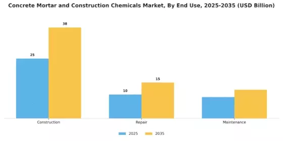 Concrete Mortar And Construction Chemicals Market Segment Image 2