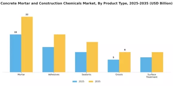 Concrete Mortar And Construction Chemicals Market Segment Image 3