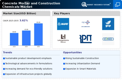 Concrete Mortar And Construction Chemicals Market Infographic