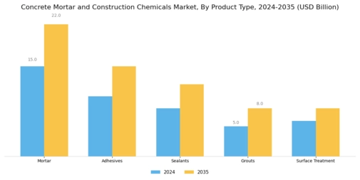 Concrete Mortar And Construction Chemicals Market Segment Image 1