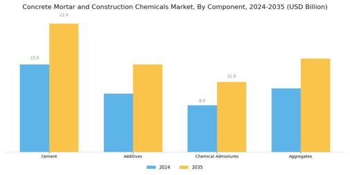 Concrete Mortar And Construction Chemicals Market Segment Image 2