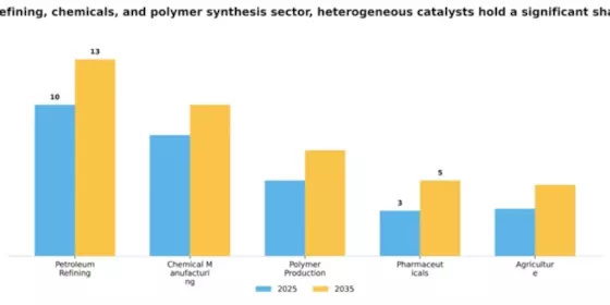 Catalysts Petroleum Refining Chemicals Polymer Synthesis Market Segment Image 2