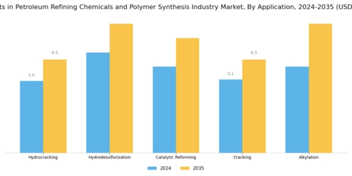 Catalysts Petroleum Refining Chemicals Polymer Synthesis Market Segment Image 0
