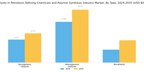 Catalysts Petroleum Refining Chemicals Polymer Synthesis Market Segment Image 1