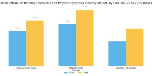 Catalysts Petroleum Refining Chemicals Polymer Synthesis Market Segment Image 3
