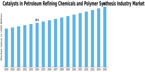 Catalysts Petroleum Refining Chemicals Polymer Synthesis Market Size