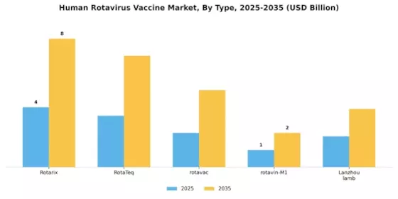 Human Rotavirus Vaccine Market Segment Image 2