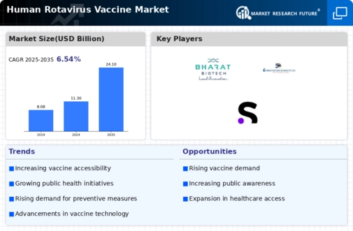 Human Rotavirus Vaccine Market Infographic