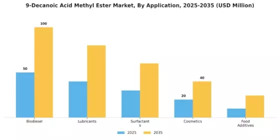 9 Decanoic Acid Methyl Ester Market Segment Image 0