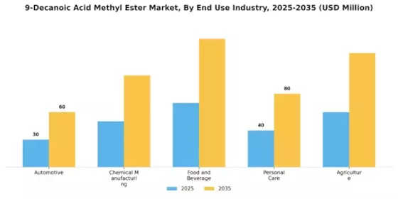 9 Decanoic Acid Methyl Ester Market Segment Image 2