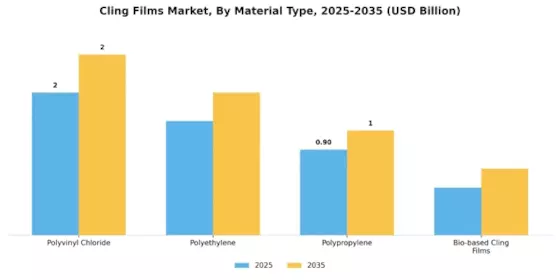 Cling Films Market Segment Image 2
