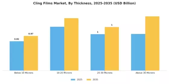Cling Films Market Segment Image 3