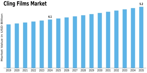 Cling Films Market Size