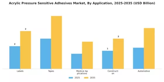 Acrylic Pressure Sensitive Adhesives Market Segment Image 0