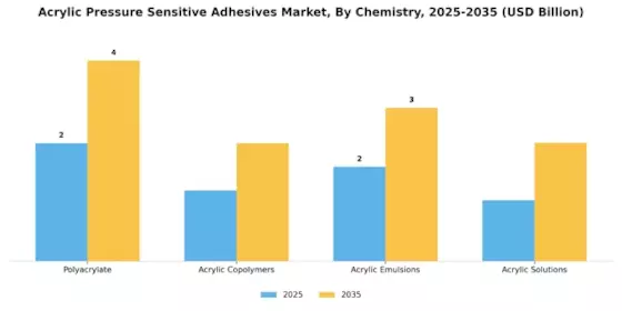 Acrylic Pressure Sensitive Adhesives Market Segment Image 1