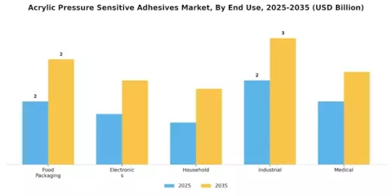 Acrylic Pressure Sensitive Adhesives Market Segment Image 2
